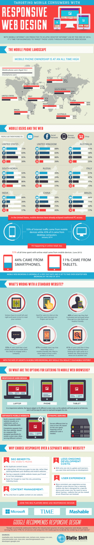 Why choose responsive web design infographic
